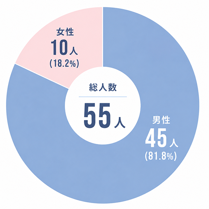 性別比率の円グラフ